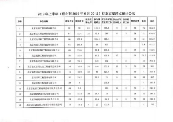 北京市建設監(jiān)理協(xié)會發(fā)布2019年上半年行業(yè)貢獻績點統(tǒng)計公告